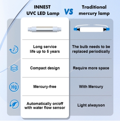 HIGHTECH LED lapm vs UV lamp