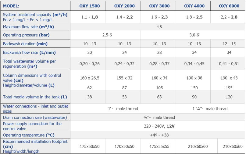 OXY tech parameters en