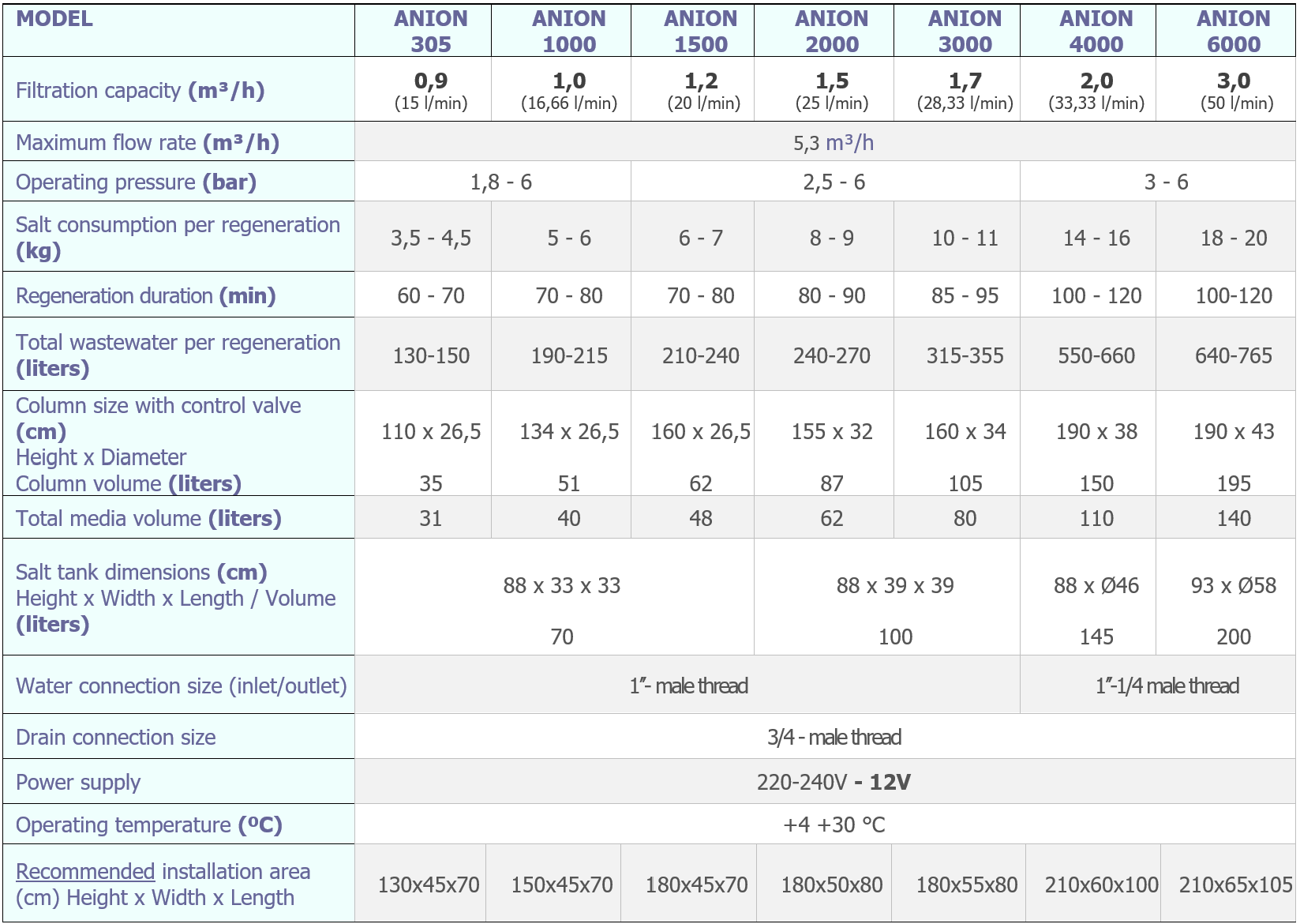 Tabula teh parametri ANION eng